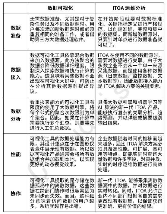如何辨識ITOA運維分析與數據可視化的異與同