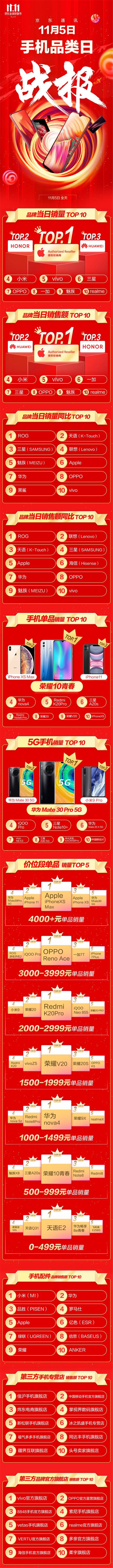 京東手機品類日看點： 華為Mate 30 Pro 5G獲5G手機銷量第一名！