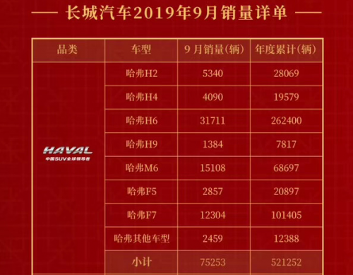2019車市不吉利，哈弗卻依舊獨(dú)秀一枝