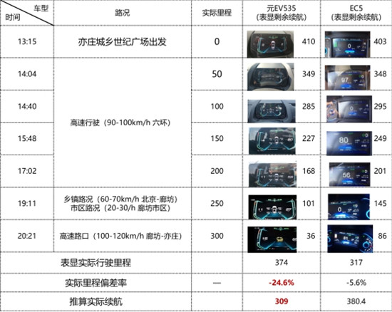 劃重點！電動車強不強還得看真續(xù)航！