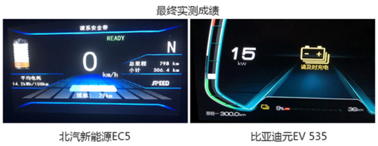 劃重點！電動車強不強還得看真續(xù)航！