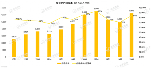 老虎證券：影視寒冬 愛奇藝距離盈利還有多遠？