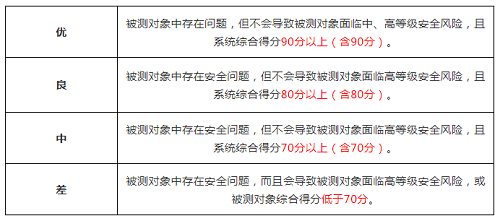 堅(jiān)守安全第一準(zhǔn)則！國(guó)標(biāo)“等保2.0”發(fā)布僅五個(gè)月后，零氪科技96.01分獲“優(yōu)”過(guò)審