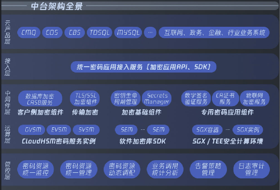 騰訊安全推出云數(shù)據(jù)安全中臺，助力企業(yè)極簡構(gòu)建數(shù)據(jù)全生命周期防護(hù)