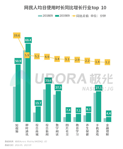 極光：2019年Q3移動(dòng)互聯(lián)網(wǎng)行業(yè)數(shù)據(jù)研究報(bào)告