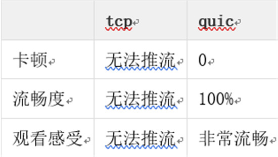 金山視頻云推出QUIC+ ，暢快直播再升級(jí)
