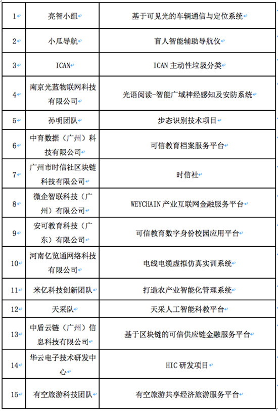 2019首屆“出彩華夏”新鄉(xiāng)信息通信創(chuàng)新創(chuàng)業(yè)大賽全國復(fù)賽圓滿落幕！