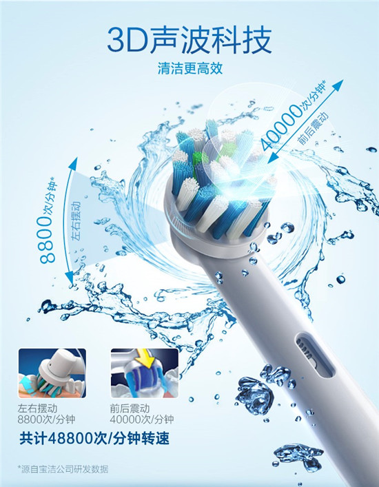 2019實用電動牙刷排行榜，飛利浦排第三，第一竟是它！