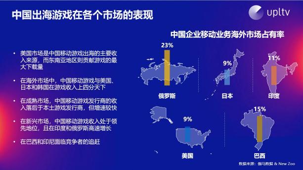 UPLTV受邀分享游戲出?！叭壳?/></p><p>休閑游戲品類在2018年表現(xiàn)搶眼，去年休閑游戲整體營(yíng)收達(dá)到81億美金，增長(zhǎng)率超過44%。這吸引了眾多開發(fā)者投身休閑游戲品類，但目前中國(guó)廠商在超休閑領(lǐng)域尚未獲得規(guī)模化的良好表現(xiàn)，這是因?yàn)槌蓍e游戲需要持續(xù)產(chǎn)出核心的創(chuàng)意去吸引玩家，這對(duì)于中小規(guī)模的游戲研發(fā)團(tuán)隊(duì)而言存在巨大難度。相反，如同Voodoo等大廠發(fā)行商，則擁有充足的供應(yīng)來源支撐產(chǎn)品的更新迭代。面對(duì)市場(chǎng)熱門品類，我們建議開發(fā)者們冷靜思考，該品類成功的原因，判斷否適合自己，而不是盲目追隨。</p><p align=