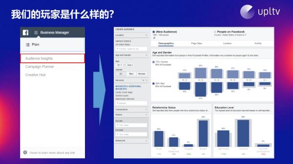 UPLTV受邀分享游戲出?！叭壳?/></p><p><strong>盲區(qū)2：什么樣的游戲品類比較火，能夠成功?</strong></p><p>根據(jù)游戲榜單品類分布我們不難發(fā)現(xiàn)，其實(shí)所有的品類都有成功的機(jī)會(huì)，難點(diǎn)在于游戲品類之間的激烈競(jìng)爭(zhēng)。開發(fā)者與競(jìng)爭(zhēng)者們?cè)谀硞€(gè)游戲品類上的能力高低，往往決定了他們?cè)谠擃I(lǐng)域取得的成就。在熱門品類競(jìng)爭(zhēng)激烈的環(huán)境下，大部分開發(fā)者們可能表現(xiàn)平庸;而在市場(chǎng)規(guī)模不大的冷門品類中，開發(fā)者們?nèi)绻掷m(xù)累積和投入，則有機(jī)會(huì)做到出類拔萃。</p><p>當(dāng)選定品類時(shí)，開發(fā)者們需要做出充分的分析，持續(xù)投入積累經(jīng)驗(yàn)之后，在該領(lǐng)域的競(jìng)爭(zhēng)力也會(huì)得到提升。因此相比不停的跳轉(zhuǎn)方向?qū)ふ覠衢T品類，堅(jiān)持一個(gè)品類可能更容易獲得成功。</p><p>說到買量，其根本目的是“物美價(jià)廉”，花少量的錢買更多更好的流量。這里包含三個(gè)方向：投放素材，投放受眾及出價(jià)和預(yù)算。素材的創(chuàng)意，利用A/B測(cè)試對(duì)素材進(jìn)行分析，可以針對(duì)性的產(chǎn)出優(yōu)質(zhì)廣告素材;投放受眾時(shí)，我們需要在用戶規(guī)模和用戶質(zhì)量上做出權(quán)衡;ROI/LTV則是決定產(chǎn)品承擔(dān)出價(jià)的基石。</p><p align=
