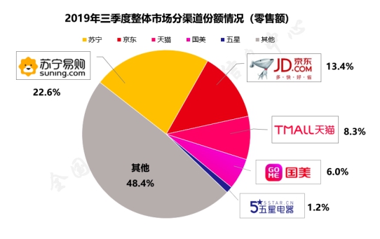 雙十一目標(biāo)三成的背后：蘇寧家電第一的底氣