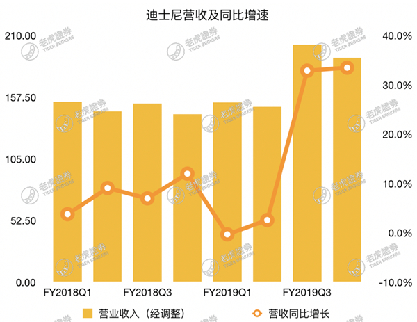 老虎證券：流媒體大戰(zhàn)開啟，迪士尼能否將奈飛挑下馬？