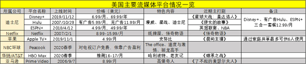 老虎證券：流媒體大戰(zhàn)開啟，迪士尼能否將奈飛挑下馬？