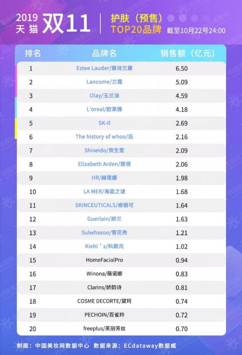 雙11天貓美妝預(yù)售成績(jī)單出爐！HomeFacialPro銷(xiāo)售總金額奪國(guó)貨品牌TOP1
