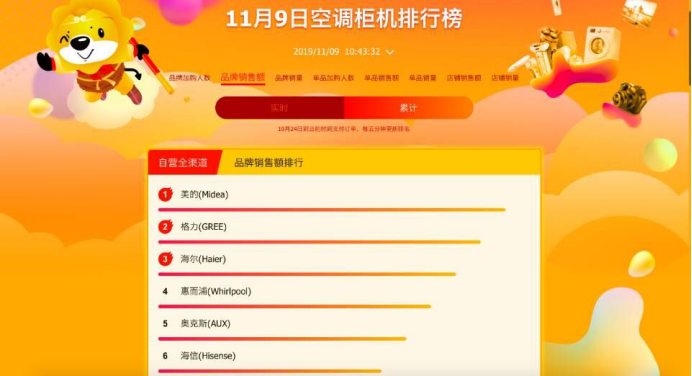 蘇寧雙十一悟空榜：美的格力海爾穩(wěn)坐前三甲，是實(shí)力還是運(yùn)氣？