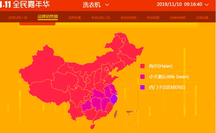 蘇寧雙十一悟空榜：接近尾聲，海爾或成家電行業(yè)最大贏家