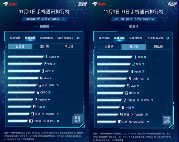 iPhone 11蟬聯(lián)單品銷量榜冠軍！京東11.11搶券立減300元
