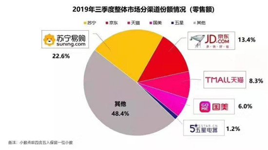雙十一空調(diào)巨頭廝殺，蘇寧打造家電最強(qiáng)主戰(zhàn)場(chǎng)
