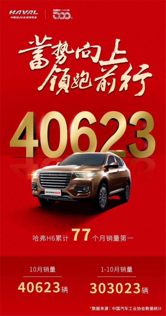 累計77個月銷冠，哈弗H6為何能夠?qū)覍曳馍瘢?/></p><p>而在汽車圈,10月哈弗H6斬獲銷量40623輛,環(huán)比增長28.10%,繼續(xù)穩(wěn)坐SUV銷量冠軍寶座,并累計77個月SUV銷量第一。1-10月,哈弗H6累計銷量突破30萬輛,上市八年,單車總銷量即將突破300萬輛,創(chuàng)造了獨一無二的“哈弗奇跡”。與《少年的你》一樣,哈弗H6取得成功源于其出色的“內(nèi)功修為”。</p><p>“內(nèi)功修為”首先體現(xiàn)在技術(shù)上,優(yōu)秀的產(chǎn)品都要以強(qiáng)大的技術(shù)為依托。多年來哈弗始終堅持過度投入,在美國、日本、德國、印度、奧地利和韓國等多地設(shè)立海外研發(fā)中心,并打造世界一流的研發(fā)團(tuán)隊。這樣的研發(fā)團(tuán)隊,具備了接軌國際的研發(fā)實力,使哈弗能夠在激烈的市場競爭中立于不敗之地。</p><p align=