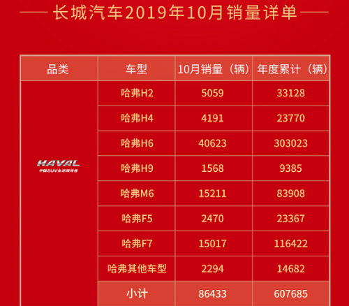 月銷再破4萬！哈弗H6的無敵是途觀、CRV不曾體會的寂寞