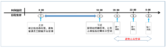 大金空調(diào)：讓智能管理，伸手可見