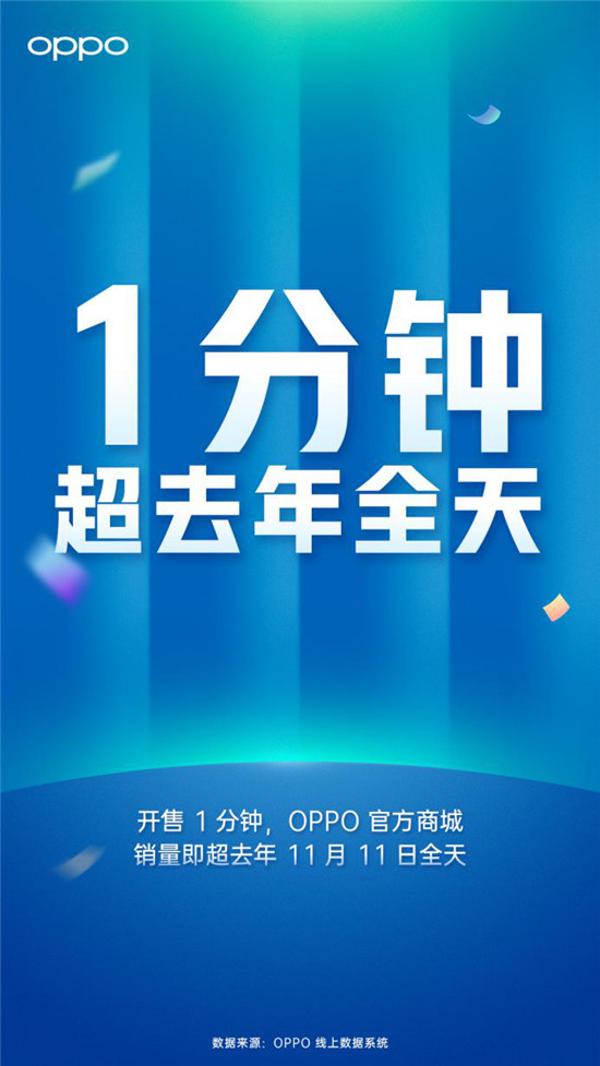 Reno Ace再掀創(chuàng)新狂潮，OPPO 1分鐘銷量超去年全天