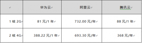雙十一來襲 華為云、騰訊云、阿里云哪個(gè)值得入手？