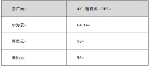 雙十一來襲 華為云、騰訊云、阿里云哪個(gè)值得入手？