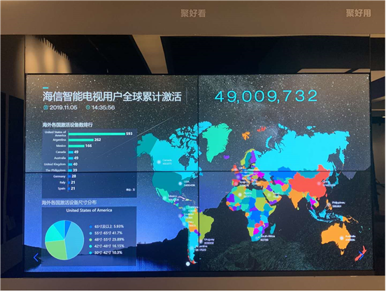海信互聯(lián)網(wǎng)電視海外用戶突破1100萬！