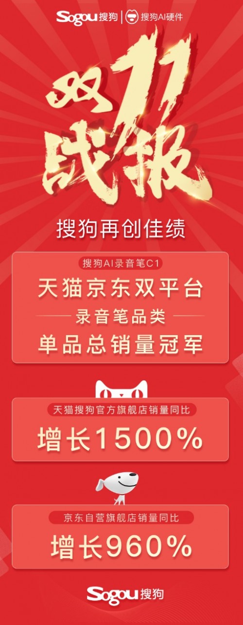 搜狗AI錄音筆C1雙11再創(chuàng)佳績 獲天貓京東雙平臺(tái)單品總銷量冠軍