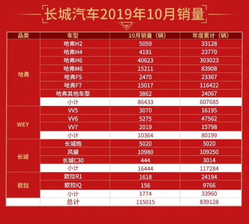 哈弗H6月銷4萬+震驚車市！累計(jì)77個(gè)月SUV銷量第一