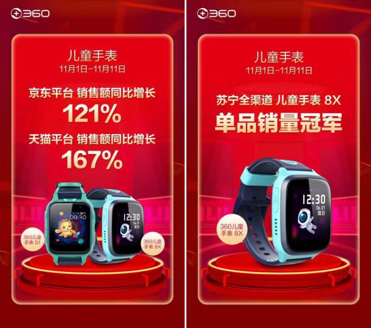 實(shí)至名歸！360兒童手表8X獲得蘇寧雙十一全渠道單品銷售冠軍