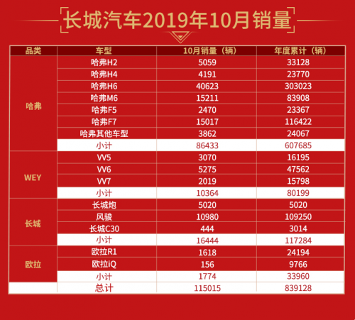 逐鹿全球戰(zhàn)果頗豐 長城汽車1-10月海外累計銷量達(dá)55117輛