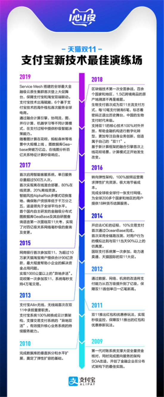 萬字長(zhǎng)文丨1分36秒，100億，支付寶技術(shù)雙11答卷：沒有不可能