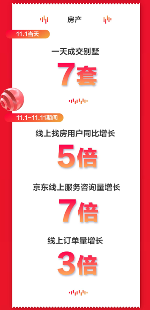京東房產(chǎn)11.11戰(zhàn)報(bào)：1天賣出7套別墅 11.11期間線上訂單量增長(zhǎng)3倍