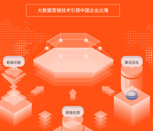 木瓜移動(dòng)用領(lǐng)先的大數(shù)據(jù)營(yíng)銷技術(shù) 解決出海難題