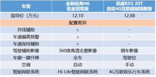 哈弗H6 PK榮威RX5，2：0完勝輕輕松松