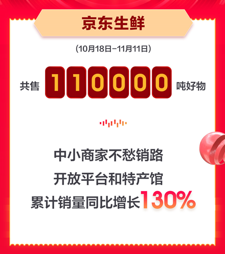 農(nóng)產(chǎn)品上行京東生鮮11.11成新晉流量，中小商家銷量同比增長130%