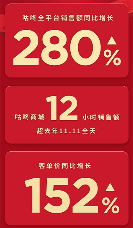 咕咚雙十一全網銷售額同比增長280%，專業(yè)裝備導購平臺戰(zhàn)略優(yōu)勢凸顯