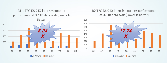Spark SQL性能提升17.7倍是如何實現(xiàn)的？