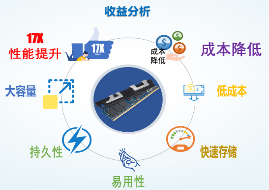 Spark SQL性能提升17.7倍是如何實現(xiàn)的？