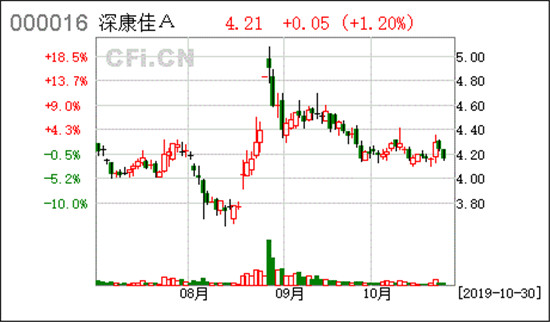 電視步入兩位數(shù)下滑階段　康佳APHAEA未來屏躍遷式技術(shù)革新能否減緩？