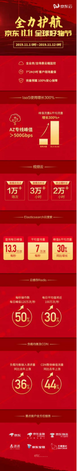 “11.11云上集市“累計(jì)下單28.7億 京東云成拉動(dòng)區(qū)域經(jīng)濟(jì)消費(fèi)“實(shí)力派”
