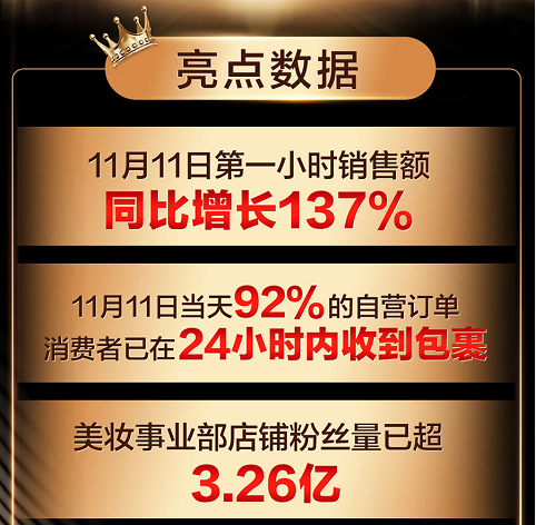 對美的追求不變！京東美妝11.11讓國際品牌、大眾品牌齊“變美”