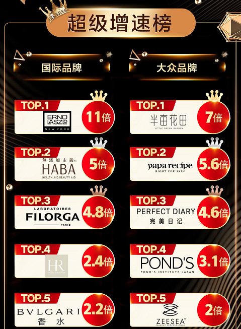 對美的追求不變！京東美妝11.11讓國際品牌、大眾品牌齊“變美”