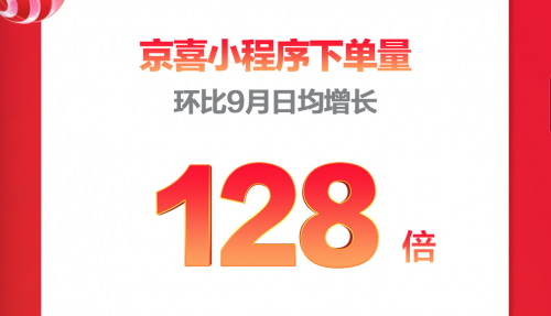 京喜11.11深度下沉：近三成用戶來(lái)自六線城市 單日售出1.01億件商品