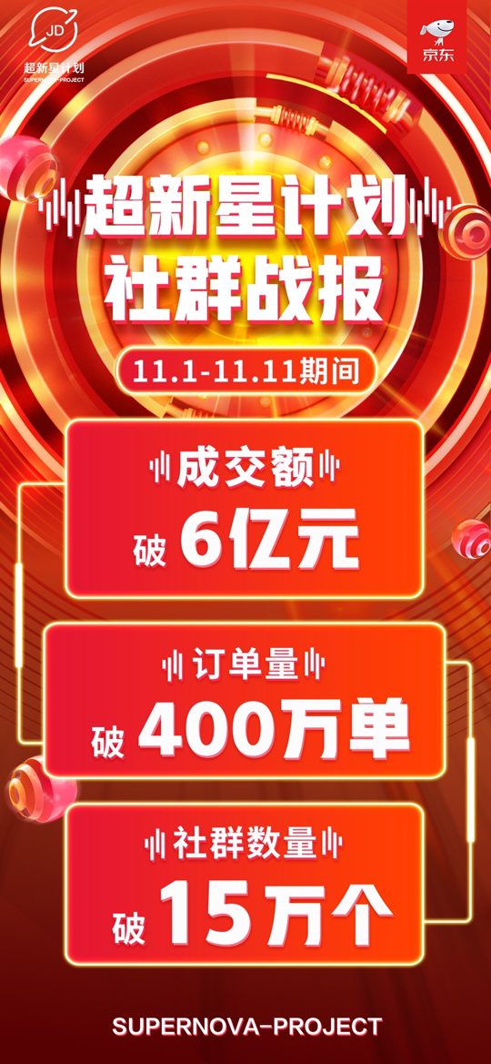 京東全渠道發(fā)力下沉市場 “芬香”、“云店”等小程序連創(chuàng)佳績