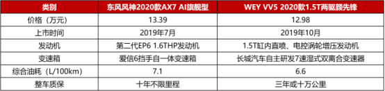 12萬，為什么不買空間更大、配置更高的2020款A(yù)X7？