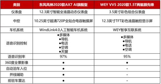 12萬，為什么不買空間更大、配置更高的2020款A(yù)X7？