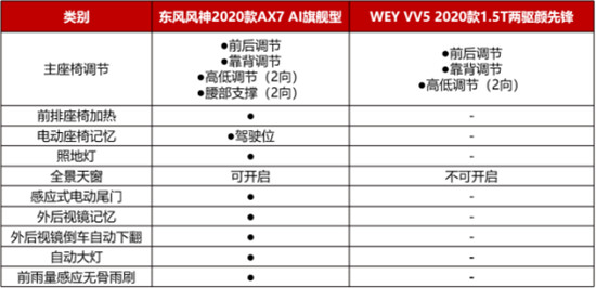 12萬，為什么不買空間更大、配置更高的2020款A(yù)X7？